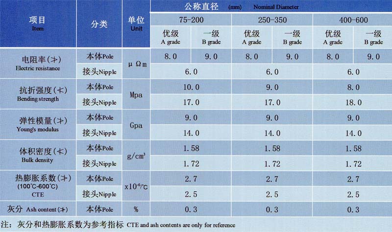 普通功率石墨電極理化指標.jpg